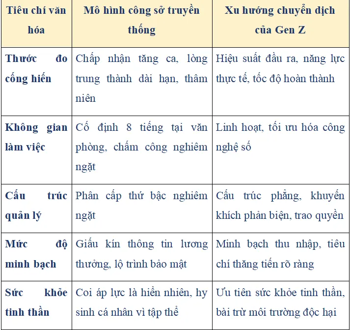 Bảng so sánh hệ giá trị của công sở truyền thống và tư duy mới của Gen Z
